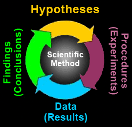 Scientific Method Diagram